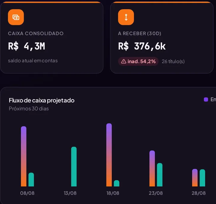 Painel financeiro: caixa consolidado, contas a receber e a pagar, faturamento do mês e fluxo de caixa projetado.