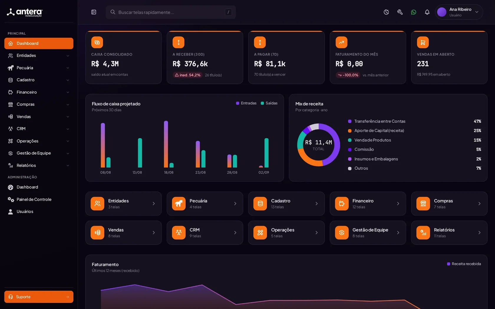 Dashboard real do Sistema Antera no modo escuro: caixa consolidado, a receber, a pagar, faturamento do mês, fluxo de caixa projetado, mix de receita e atalhos dos módulos.